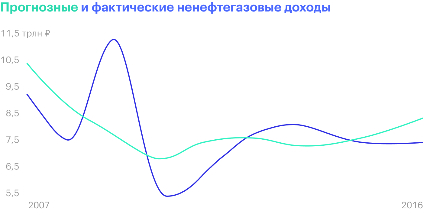 С 2007 по 2016 год фактические нефтегазовые доходы совпадали с прогнозными всего 4 раза