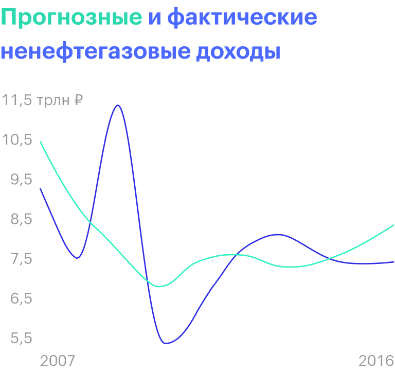 С 2007 по 2016 год фактические нефтегазовые доходы совпадали с прогнозными всего 4 раза