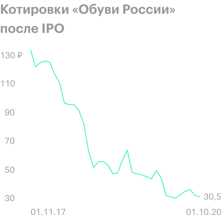 Источник: Тинькофф-инвестиции