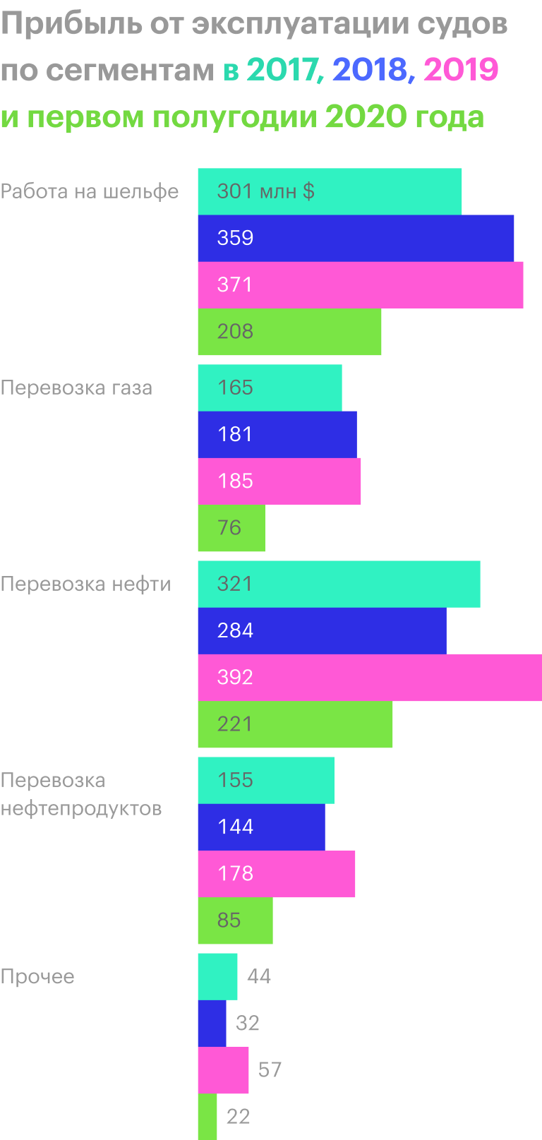 Источник: финансовые отчеты компании