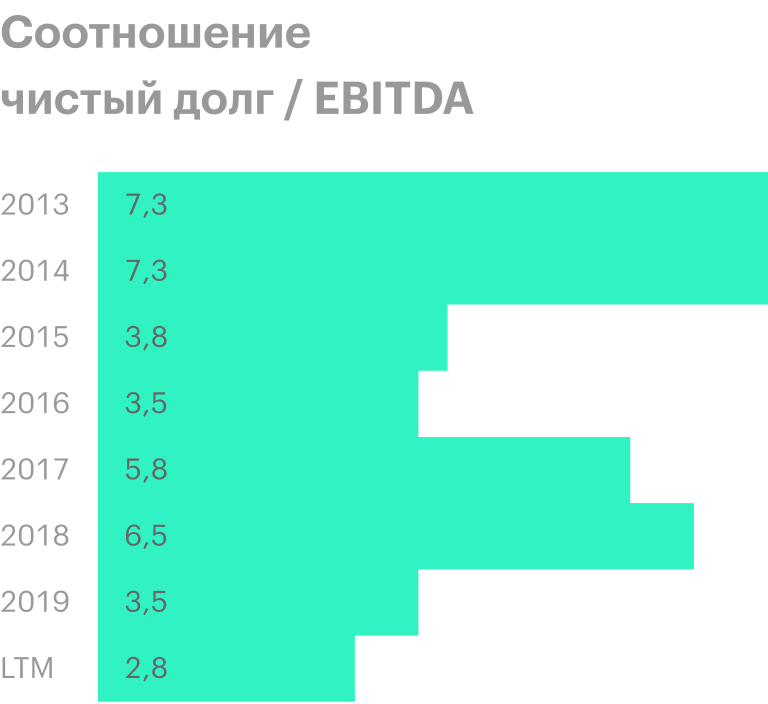 Источник: отчетность компании за полгода