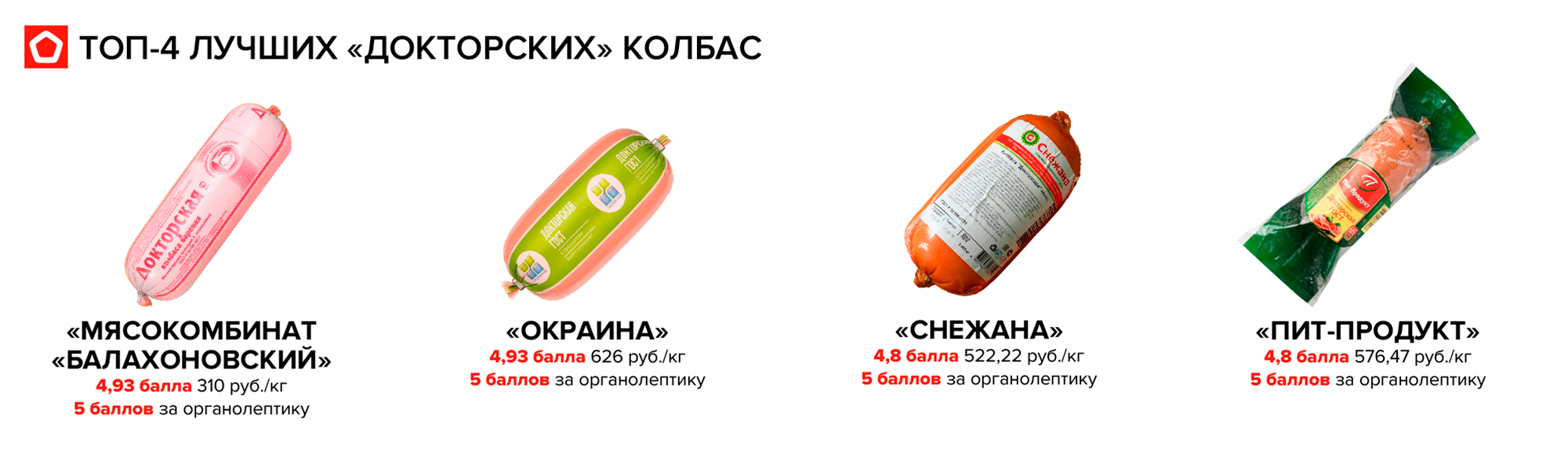 Победителя два: колбасы Балахоновского мясокомбината и «Окраины» набрали одинаковое количество баллов, но первый вариант дешевле в два раза