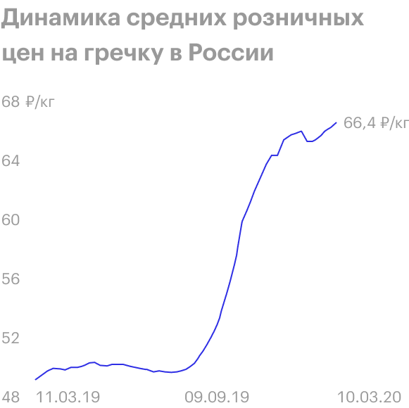 Перед покупкой анализировали цены на продукты. Гречку взяли на пике и думали, что цена будет расти и дальше, но прогнозы не оправдались. Источник: Экспертно-аналитический центр агробизнеса