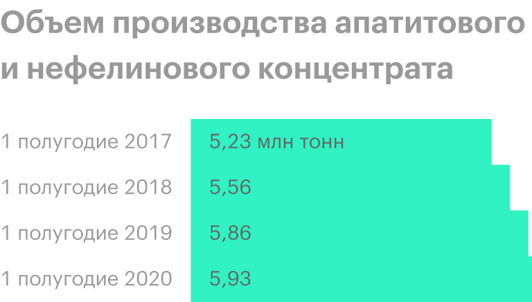 Источник: операционные результаты «Фосагро»