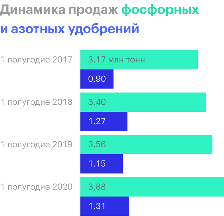 Источник: операционные результаты «Фосагро»