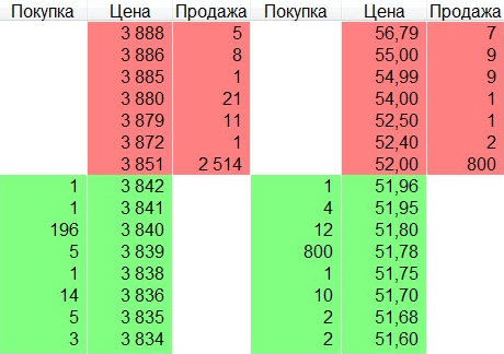 Акции фонда FXUS торгуются на Московской бирже за рубли — см. слева, а также за доллары — см. справа. Крупные заявки на покупку и продажу — это маркетмейкер фонда. Скриншот торгового терминала QUIK