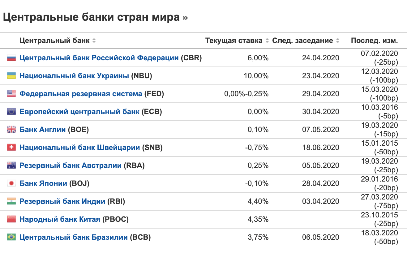 Ставки мировых центральных банков и график их следующих заседаний на «Инвестинг-ком» на 8 апреля 2020 года