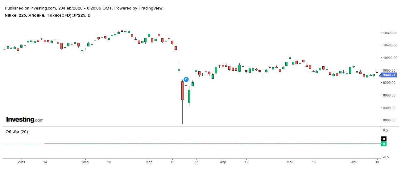Дневной график японского фондового индекса Nikkei за март 2011 года