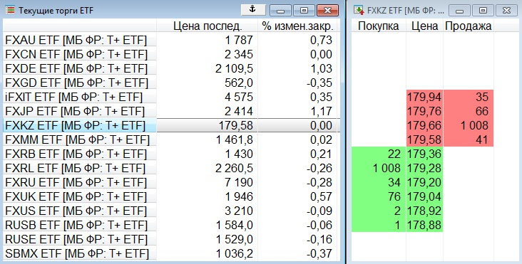 Скриншот из торгового терминала QUIK. Одна акция FXKZ стоит меньше 180 рублей. Маркетмейкер готов купить 1008 лотов по 179,28 рубля или продать столько же за 179,66 рубля