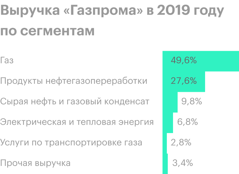 Источник: финансовая отчетность «Газпрома» за 2019 год по МСФО, стр. 68
