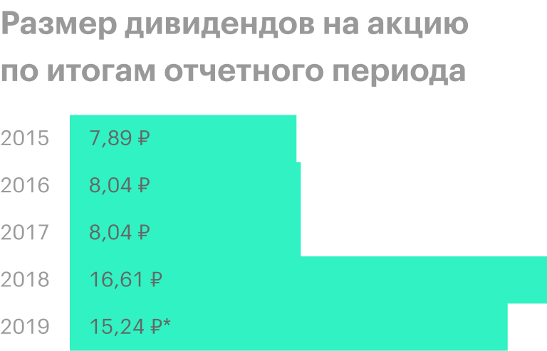 * Рекомендация совета директоров. Источник: история дивидендных выплат «Газпрома»