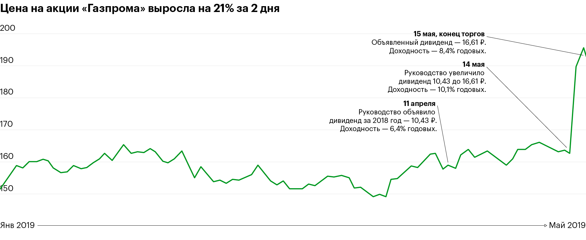 Акции «Газпрома» взлетели на 21%. Что происходит и что делать