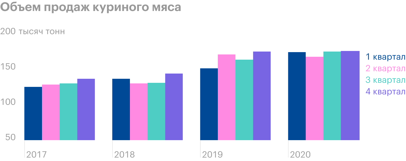 У «Черкизово» в 2020 году были рекордные продажи во всех сегментах бизнеса