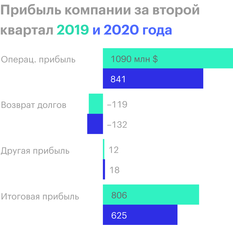 Источник: квартальный отчет компании, стр. 3
