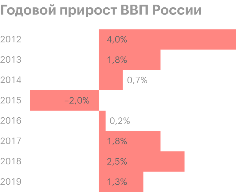 Источник: Росстат