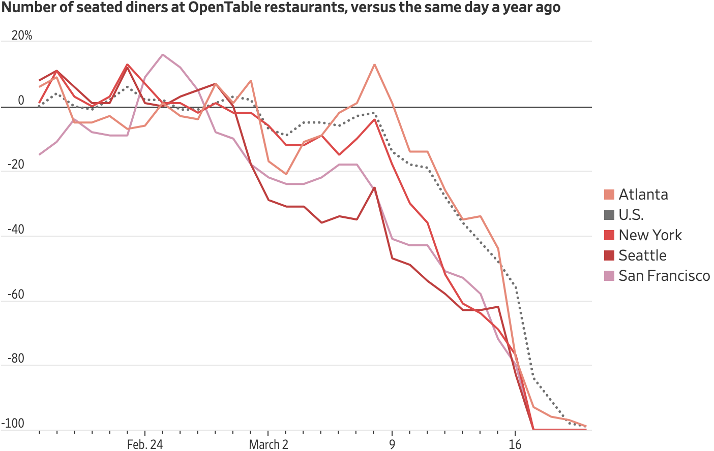 Количество зарезервированных столиков в ресторанах США, Атланты, Нью-Йорка, Сиэтла и Сан-Франциско в сервисе бронирования OpenTable в сравнении с показателями на ту же дату в прошлом году. Источник: The&nbsp;Wall Street Journal