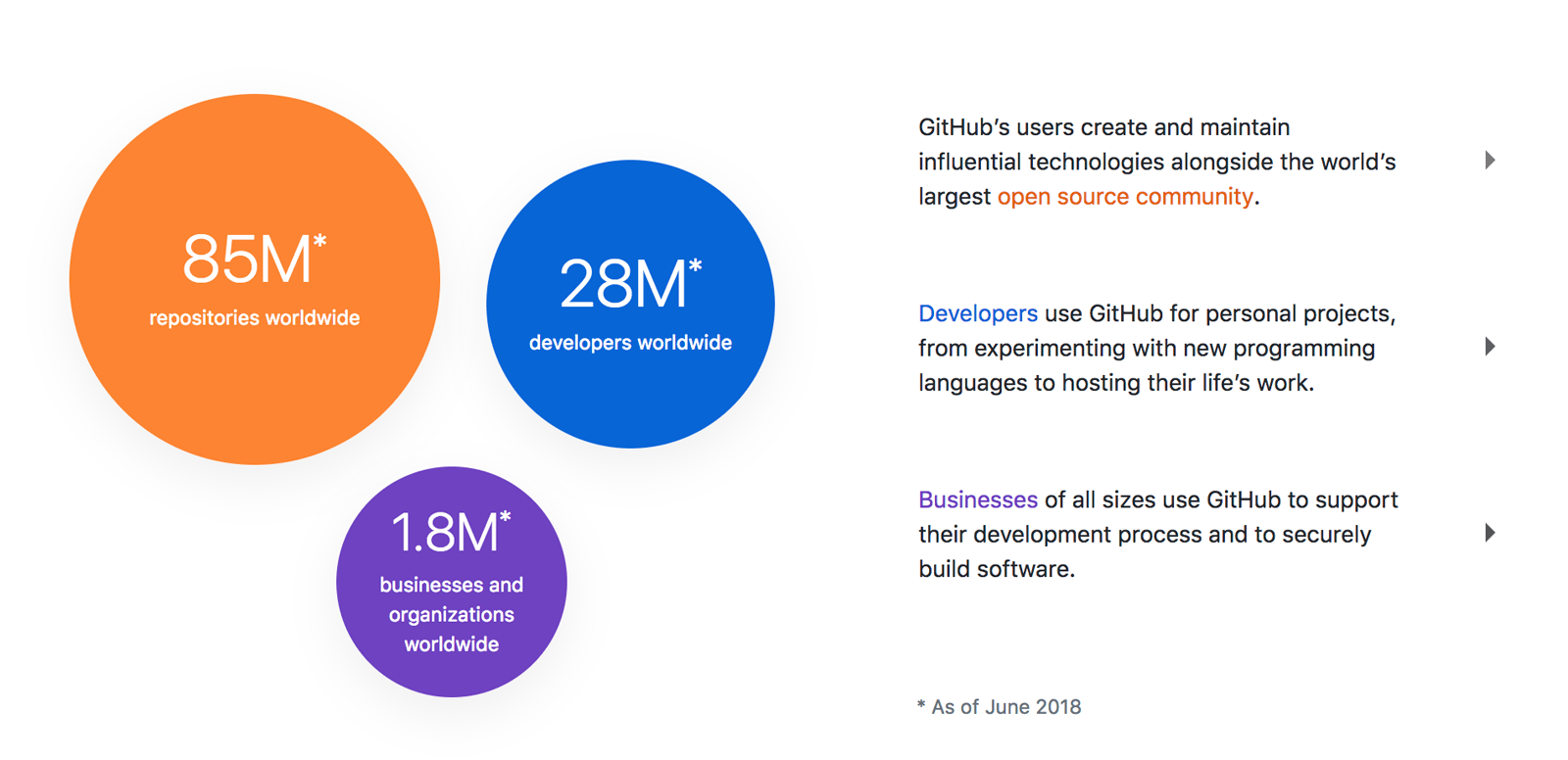 Github.com: статистика площадки за июнь 2018 года