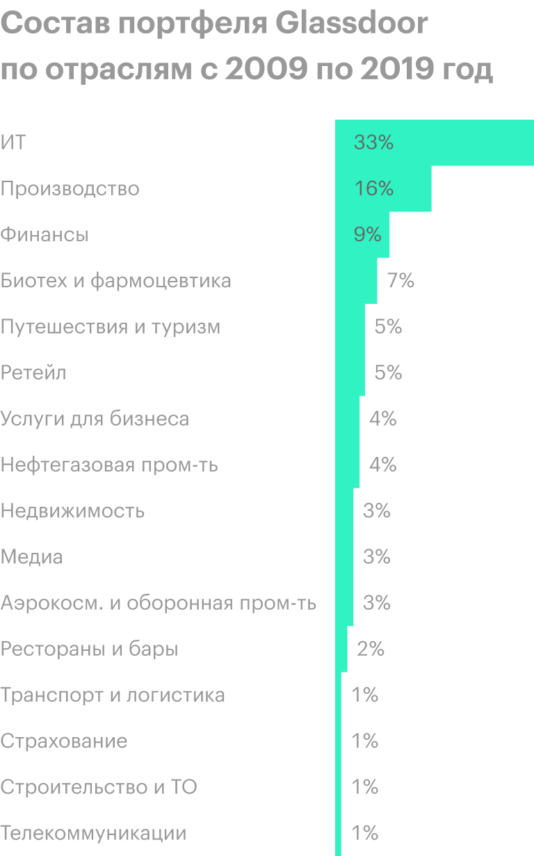 Источник: исследование Glassdoor, стр. 9