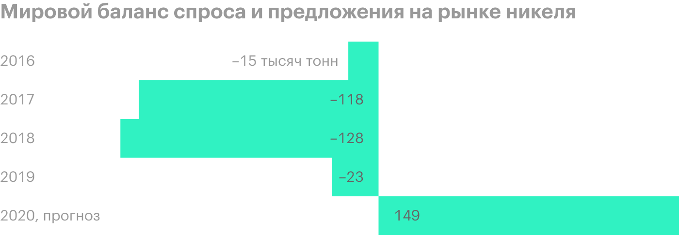 Источник: презентация «Норникеля» для инвесторов по влиянию на бизнес COVID-19, стр. 22