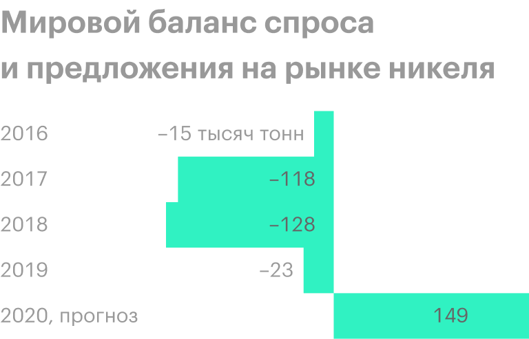 Источник: презентация «Норникеля» для инвесторов по влиянию на бизнес COVID-19, стр. 22