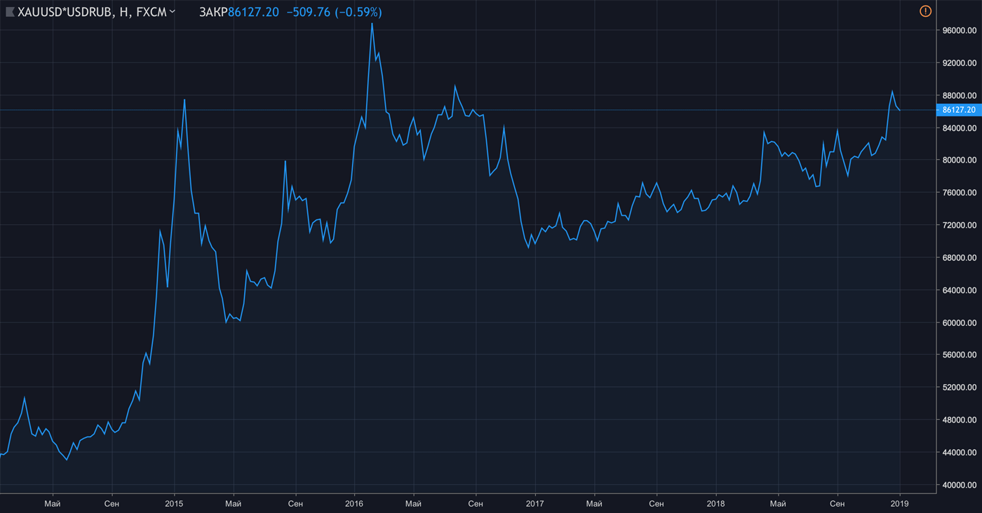 Цена золота в рублях за тройскую унцию. График: Tradingview.com