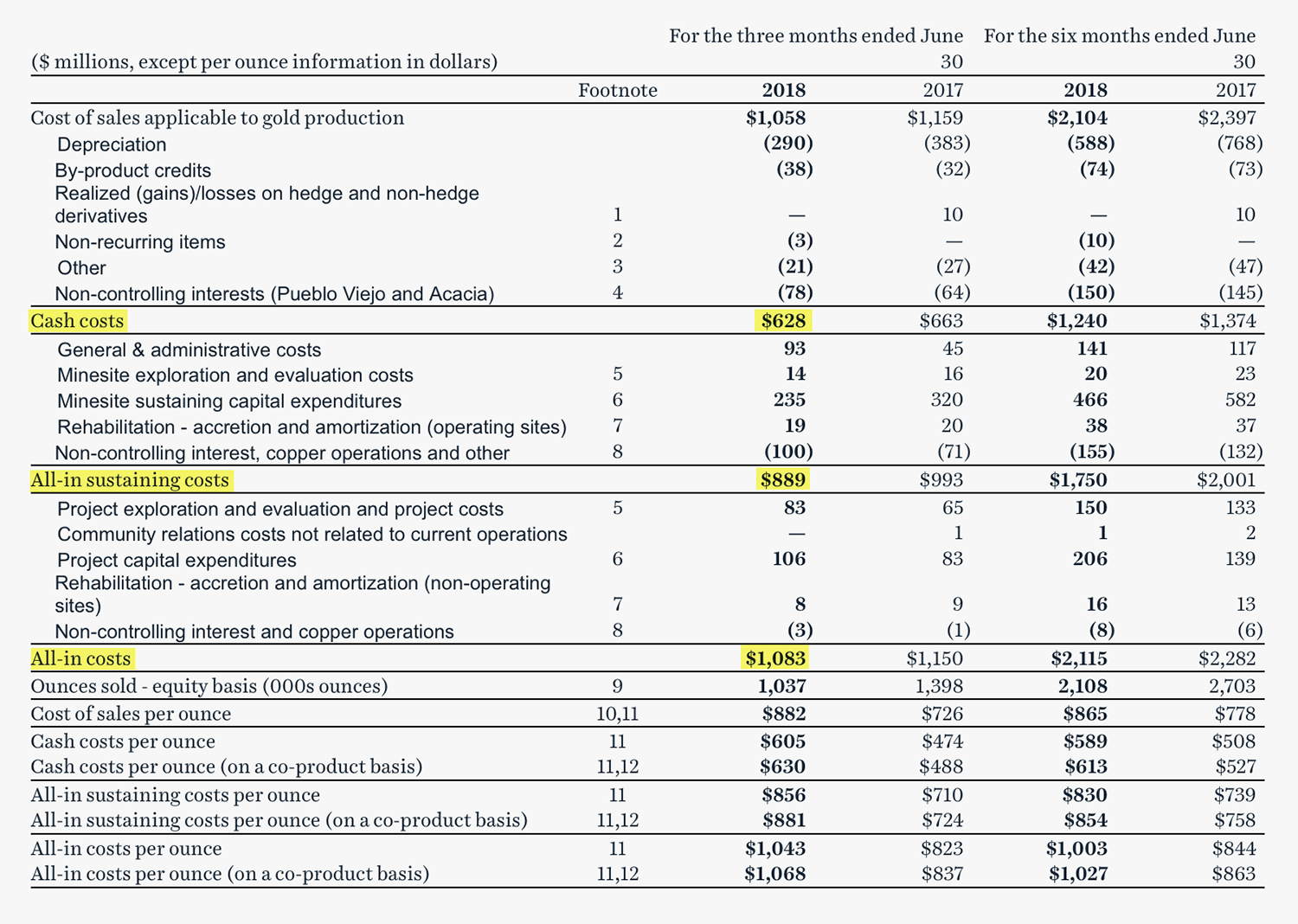 Пресс-релиз Barrick Gold за 2 квартал 2018 года