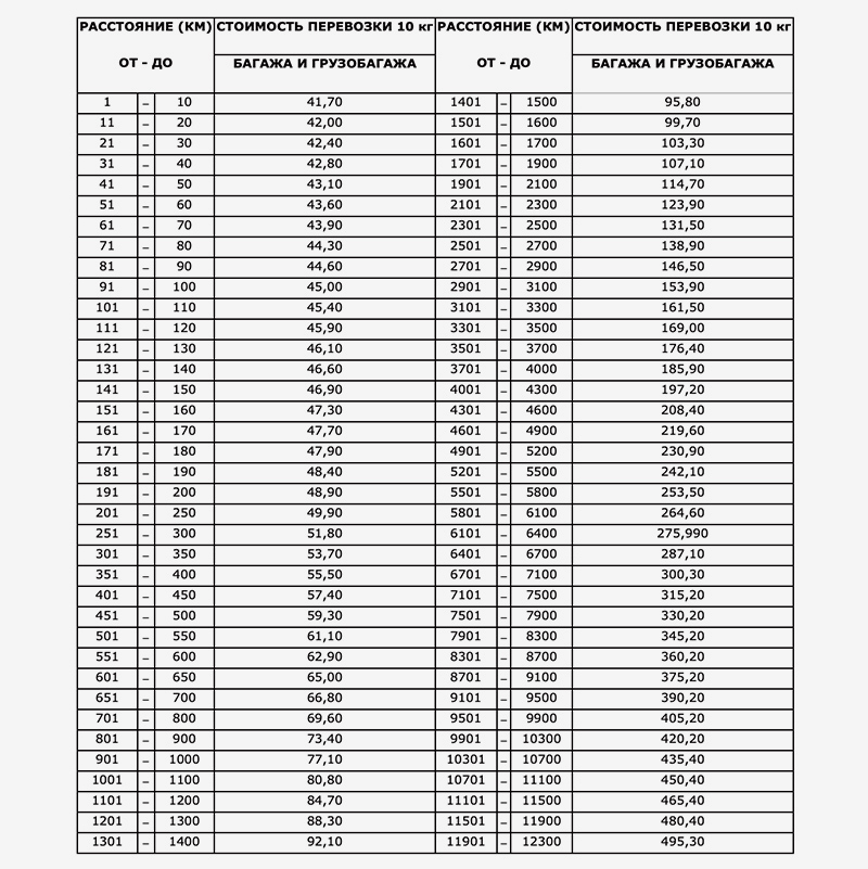 Тарифы на перевозку 10 кг багажа в зависимости от расстояния