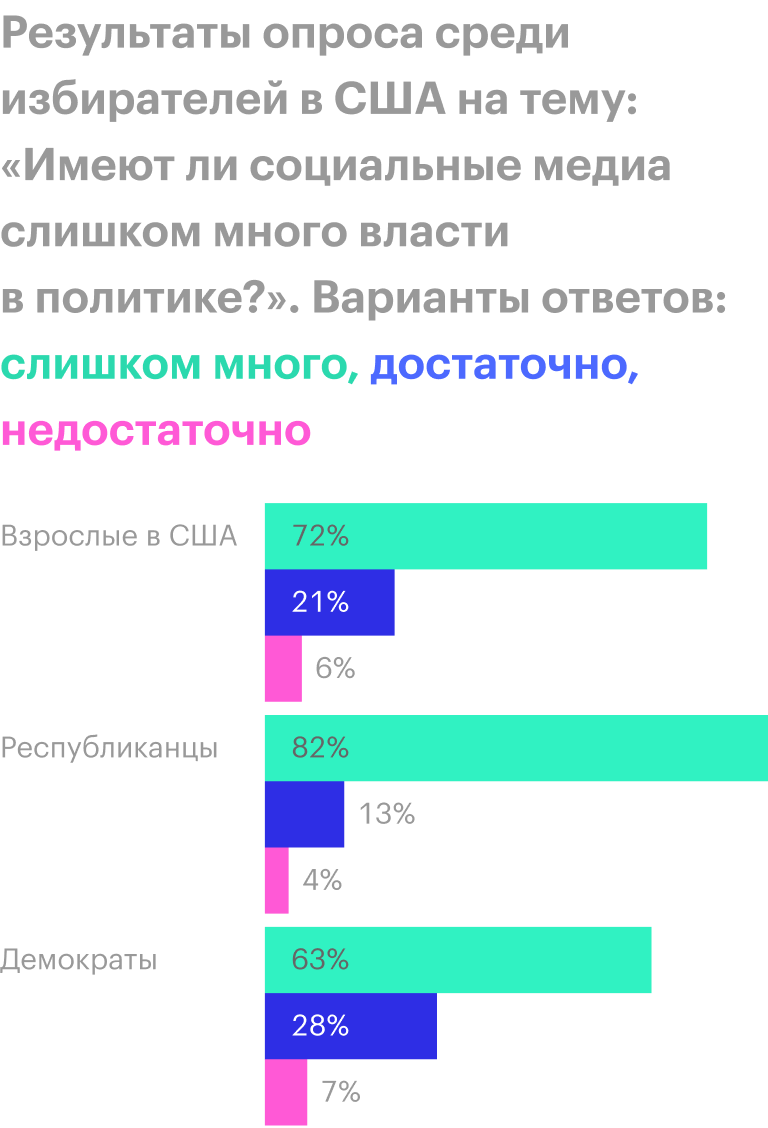 Источник: Pew Research Center