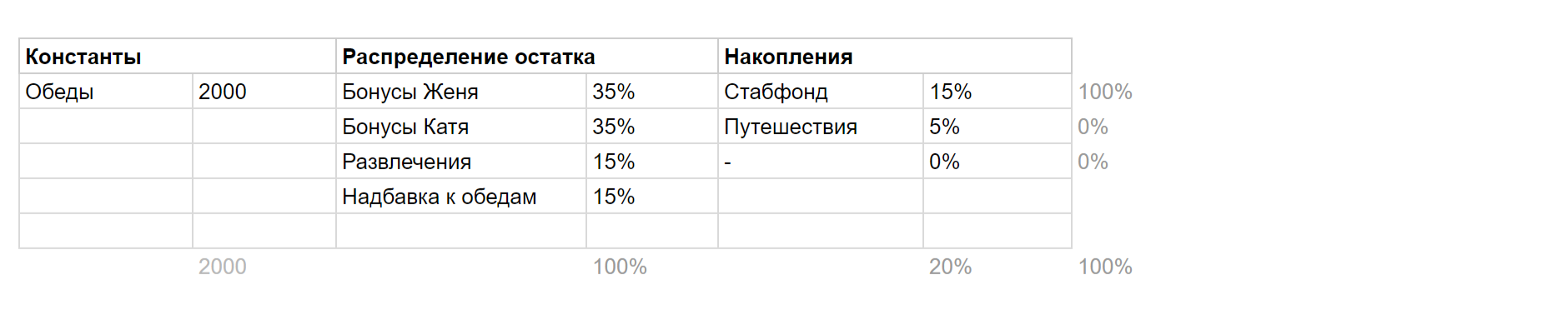 Вспомогательная табличка позволяет менять параметры, не залезая в формулы