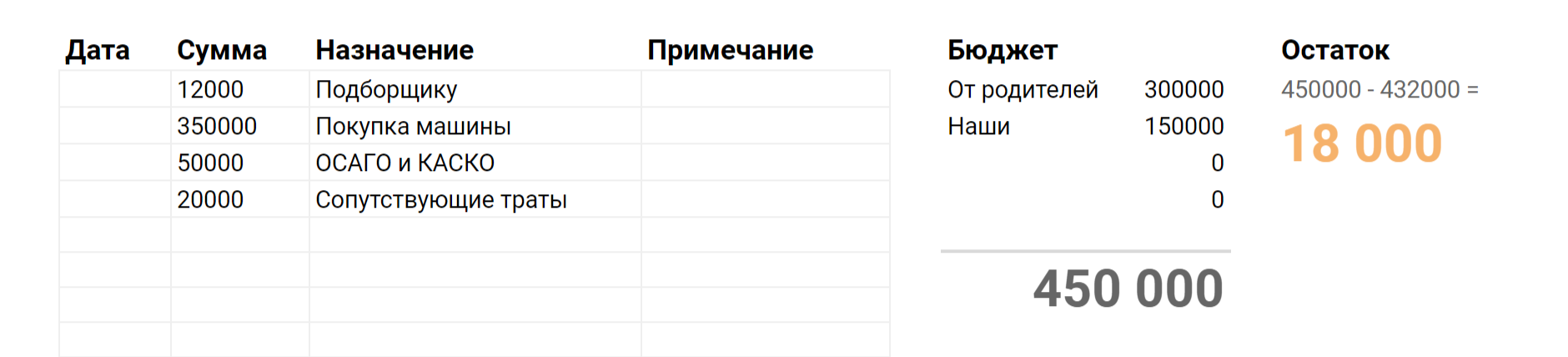 Это была наша первая машина, и мы слабо представляли, сколько потратим. Ожидали, что будет около 450 тысяч рублей
