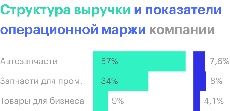 Источник: годовой отчет компании, стр. 16 (18)