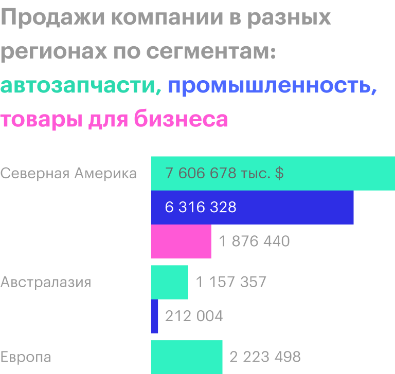 Источник: годовой отчет компании, стр. 66 (68)