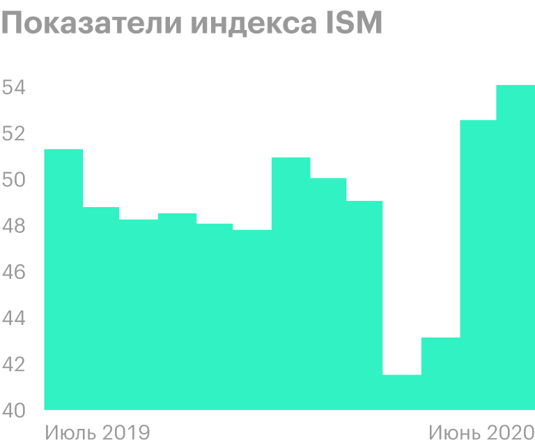 Индекс ISM показывает состояние дел в американской промышленности. Все, что выше 50, означает расширение. Источник: Trading Economics