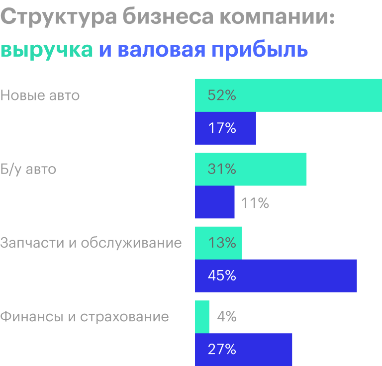 Источник: годовой отчет компании, стр. 3 (5)