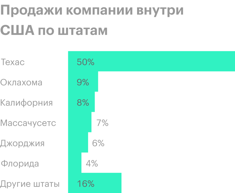 Источник: годовой отчет компании, стр. 5 (7)