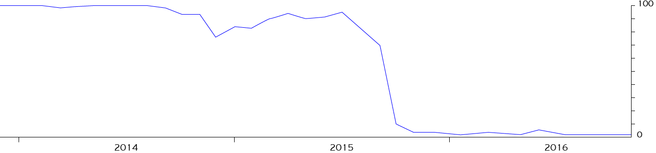 график MOEX
