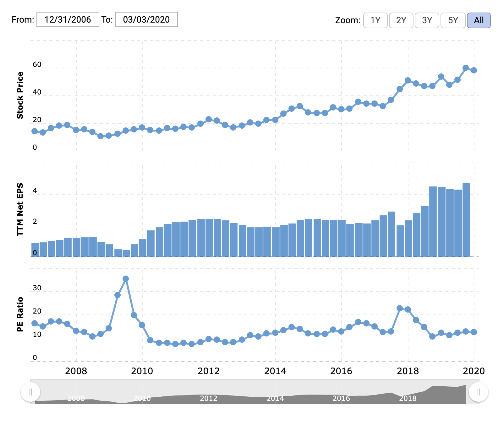Цена акции в долларах, прибыль на акцию в долларах, P / E. Источник: Macrotrends