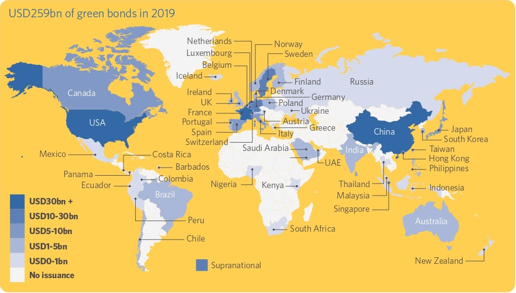 Мировая статистика выпусков зеленых облигаций за 2019 год. У России минимальные объемы выпусков наравне с Нигерией. Источник: climatebonds.com