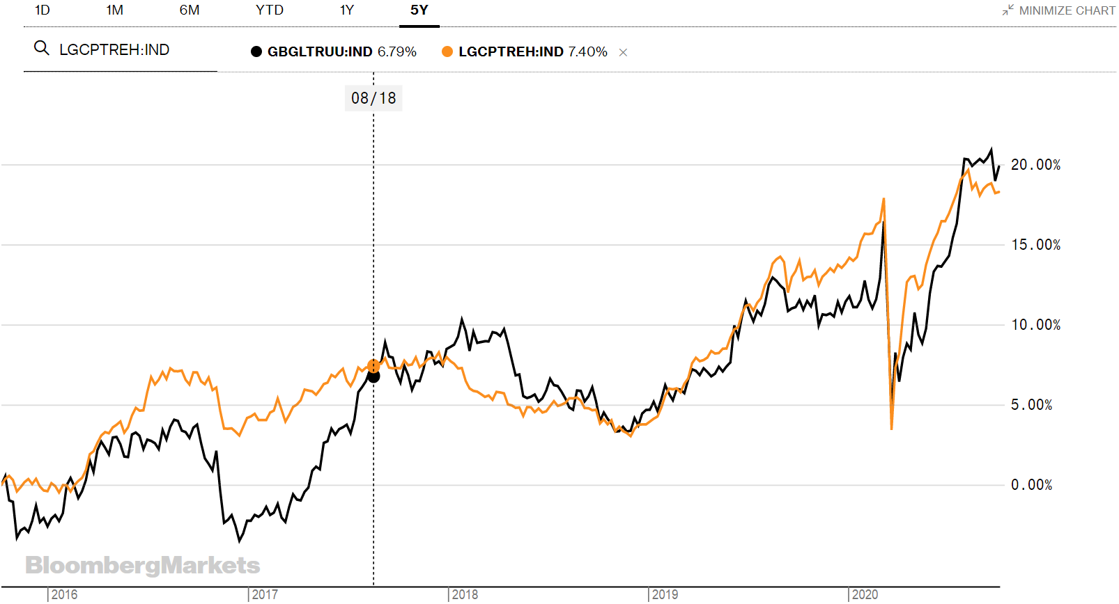 График сравнения Bloomberg Barclays MSCI Global Green Bond Index Total Return Index Value Unhedge с Bloomberg Barclays Global Aggregate Corporate Total Return Index Hedged EUR