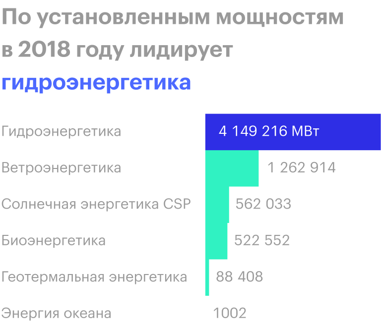 Источник: IRENA
