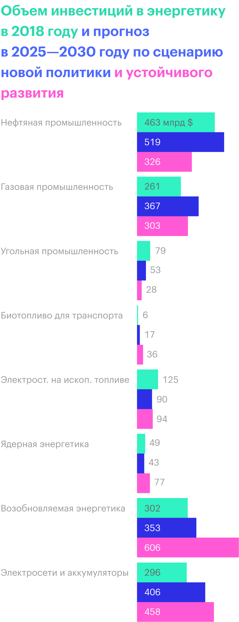 Если все пойдет по сценарию устойчивого развития в соответствии с Парижским соглашением, инвестиции в ВИЭ будут внушительными. Источник: МЭА