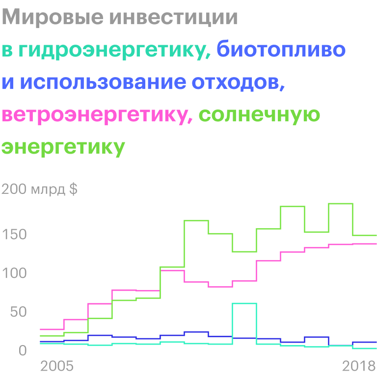 Источник: IRENA