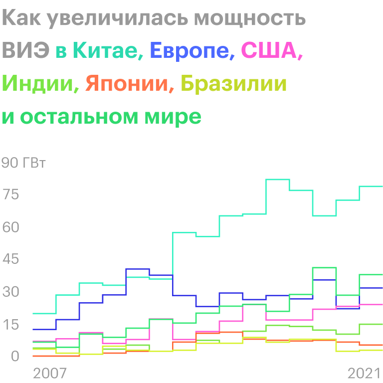 Источник: прогноз МЭА