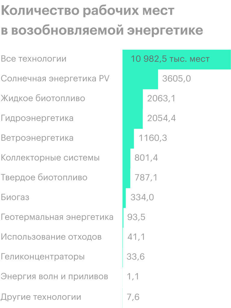 Источник: IRENA