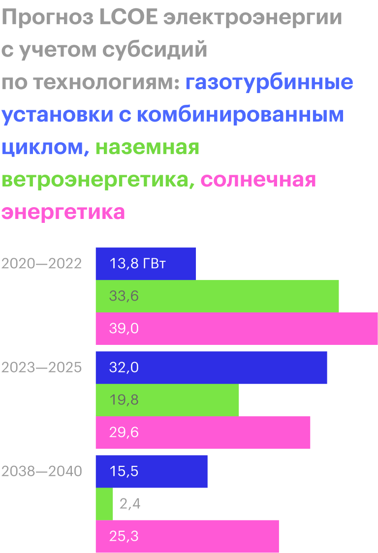 Источник: МЭА