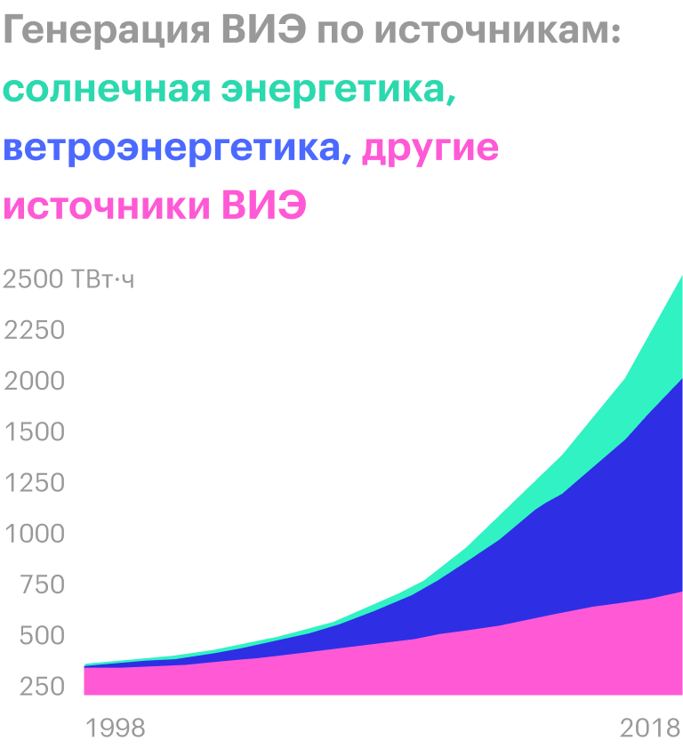 Источник: BP
