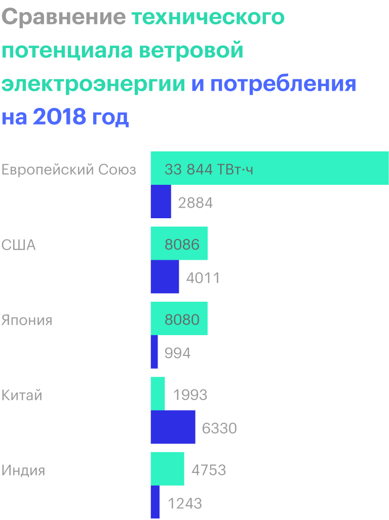 Источник: МЭА