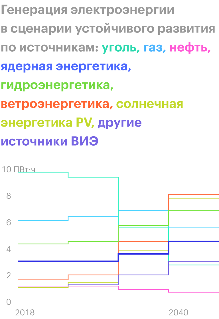 Источник: МЭА