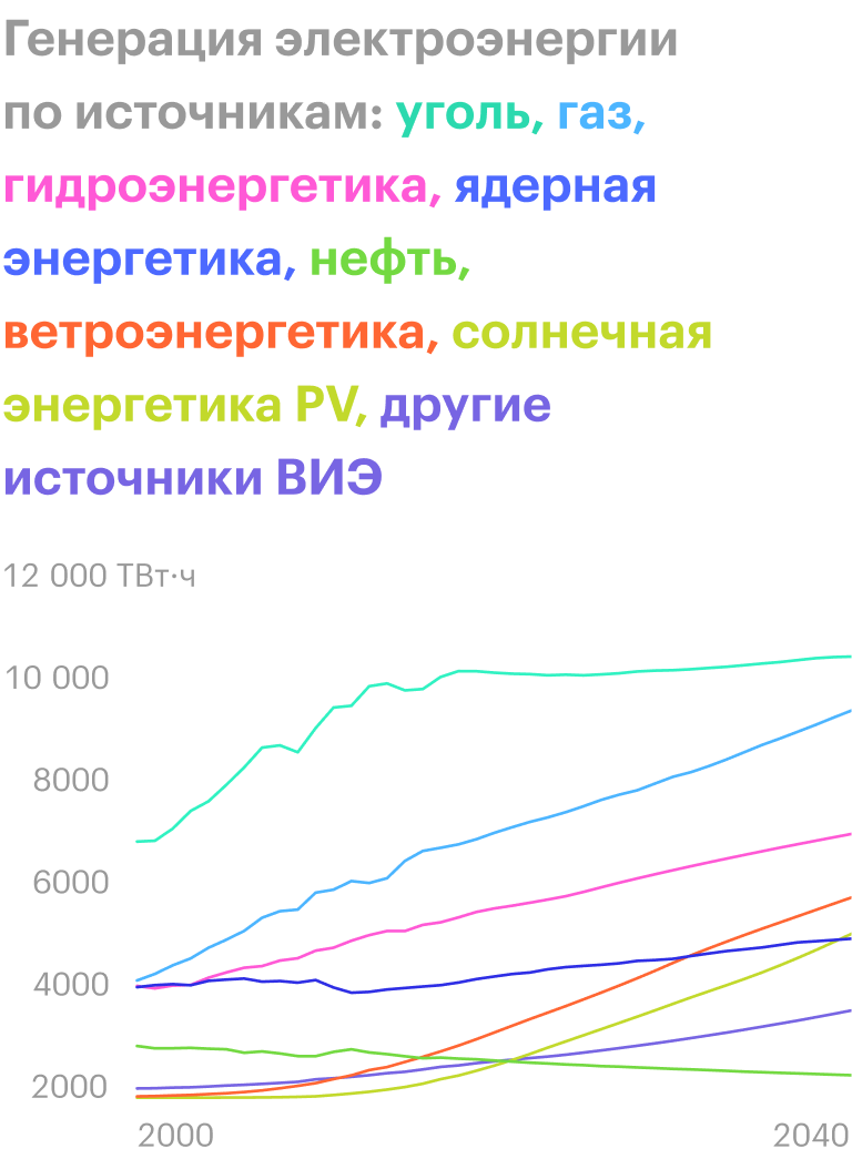 Источник: МЭА