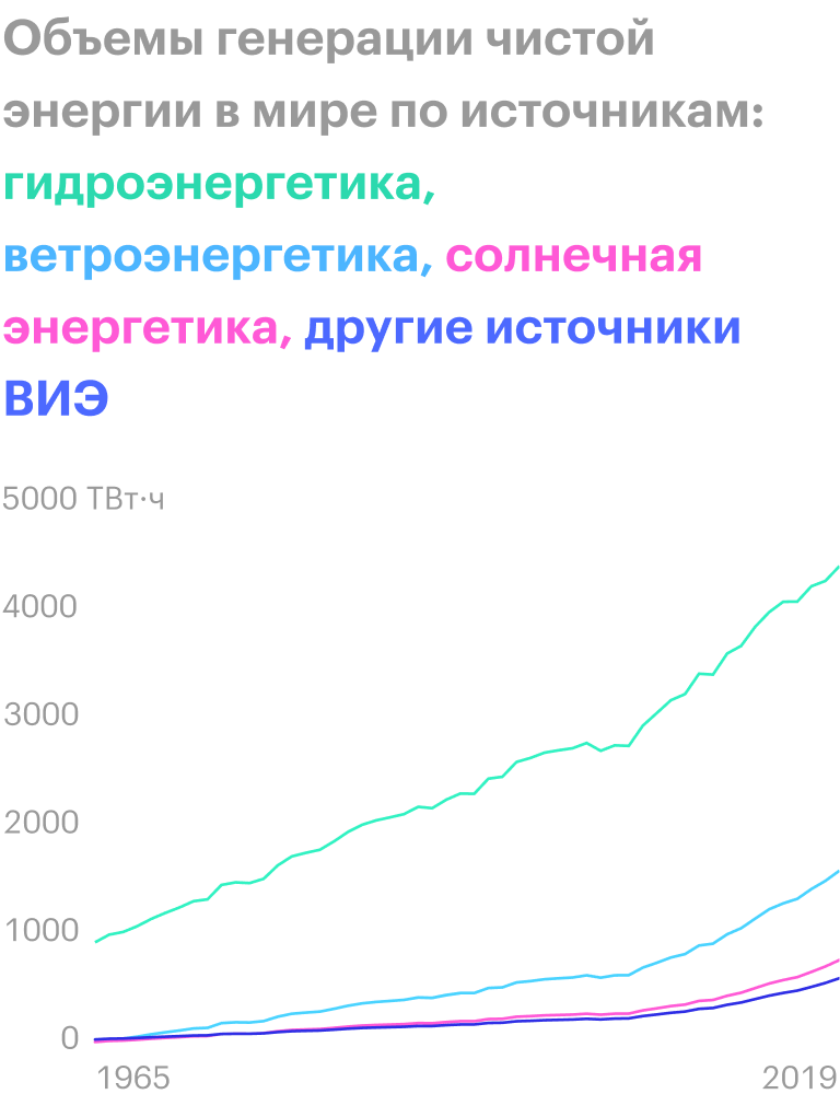 Источник: Our World In Data